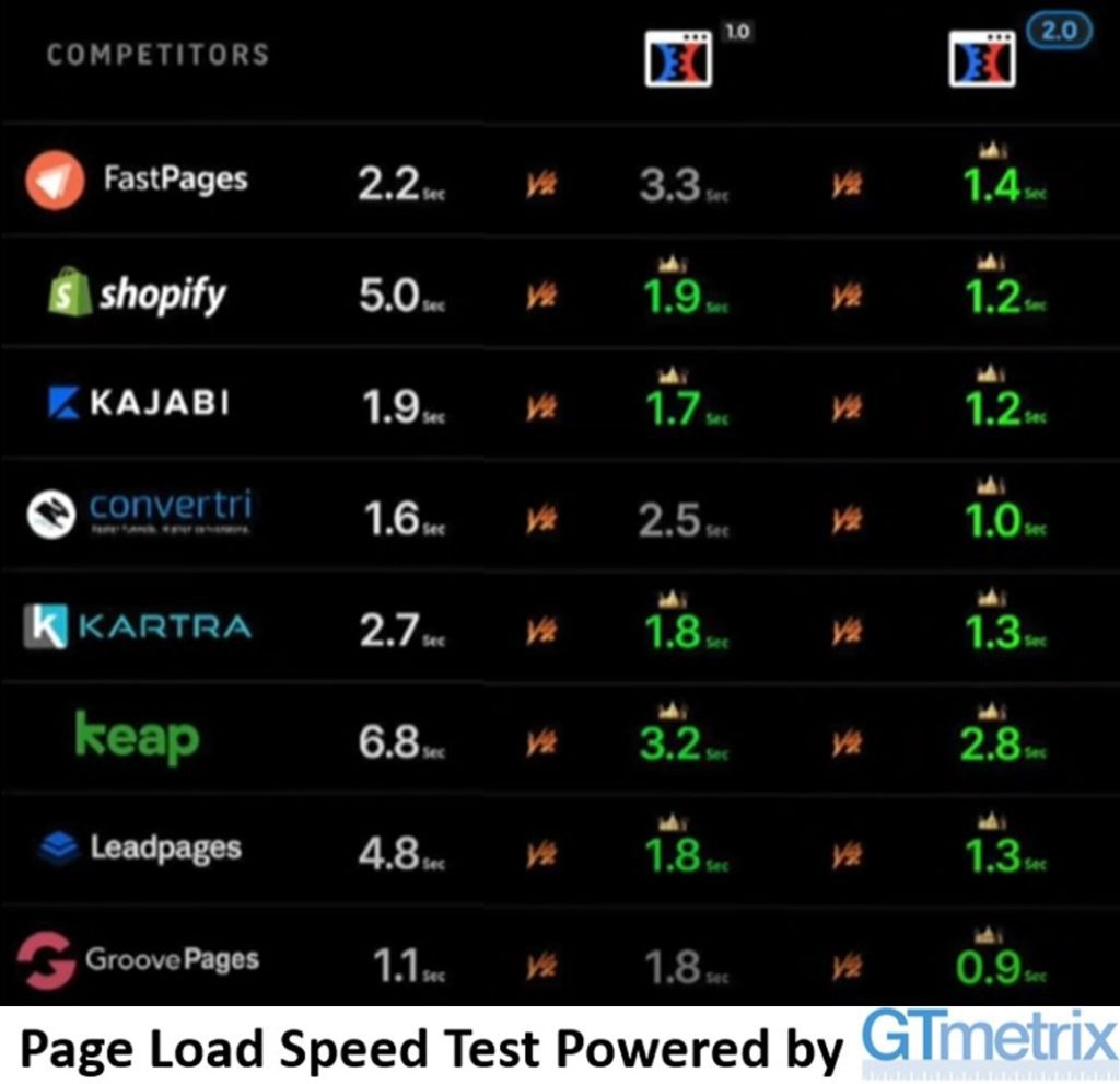 ClickFunnels Page Load Speed Test Results