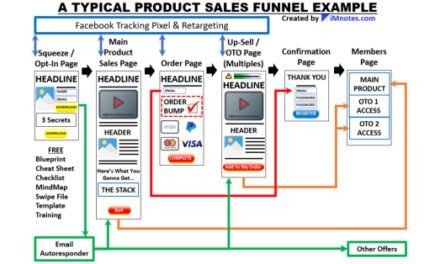 Do Sales Funnels Really Work?