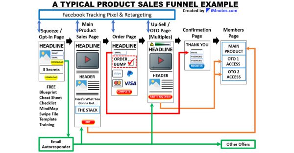 Do Sales Funnels Really Work?