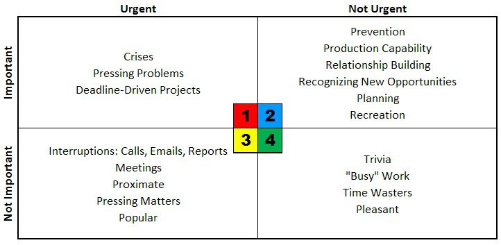 Time Management Activities Matrix