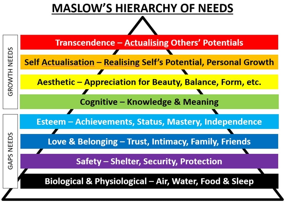 Maslow Hierarchy of Needs